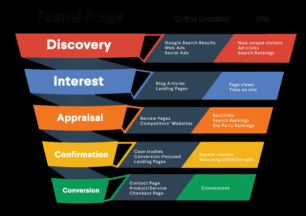 marketing funnel examples- Multi-Stage Marketing Funnel Strategy Diagram