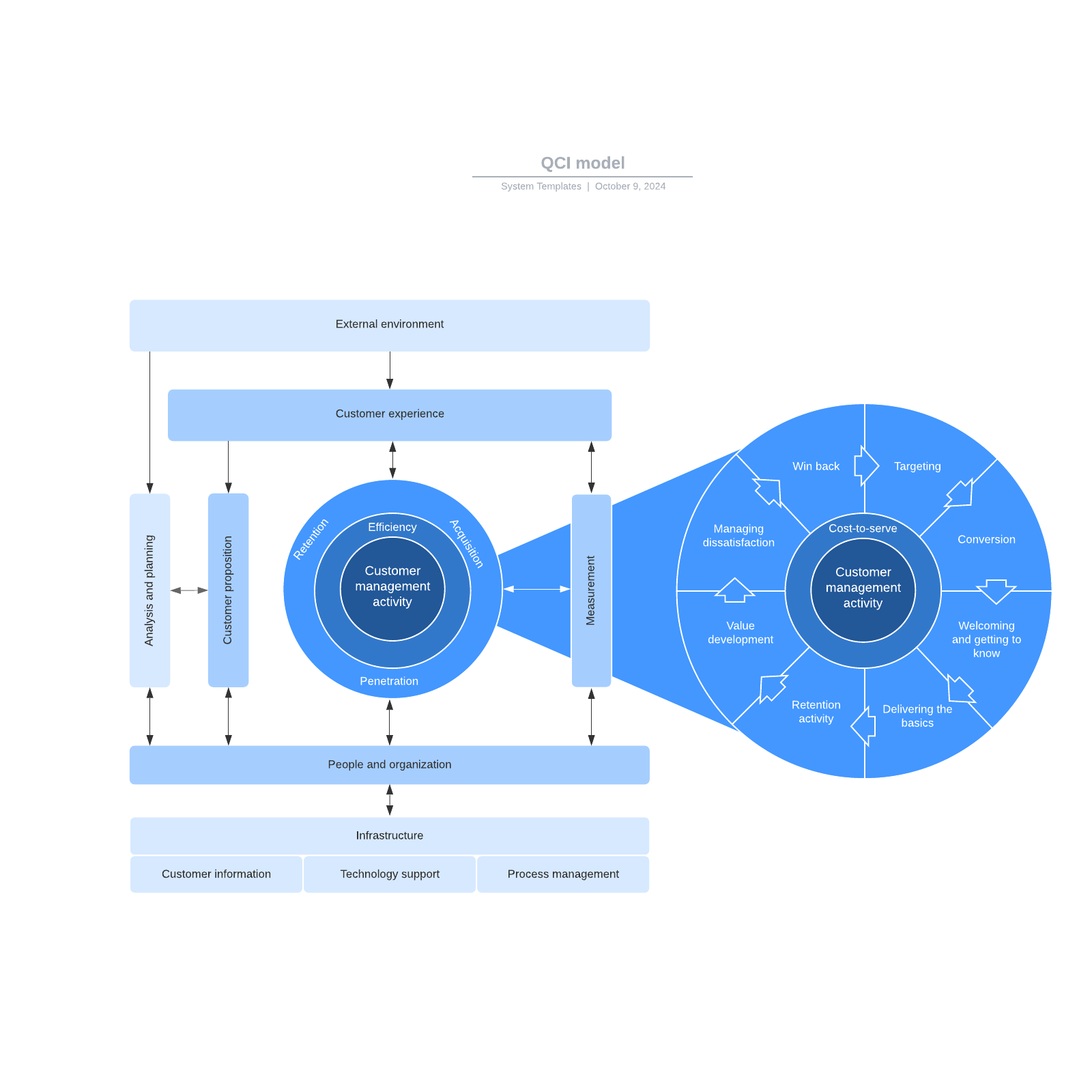 CRM models- QCI Model Process Flowchart