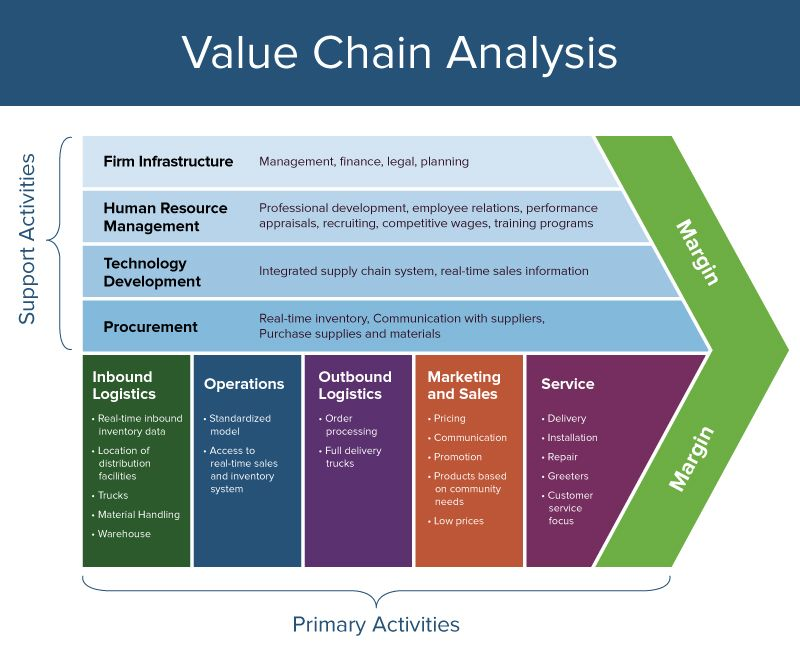 CRM models- CRM Value Chain Analysis Diagram