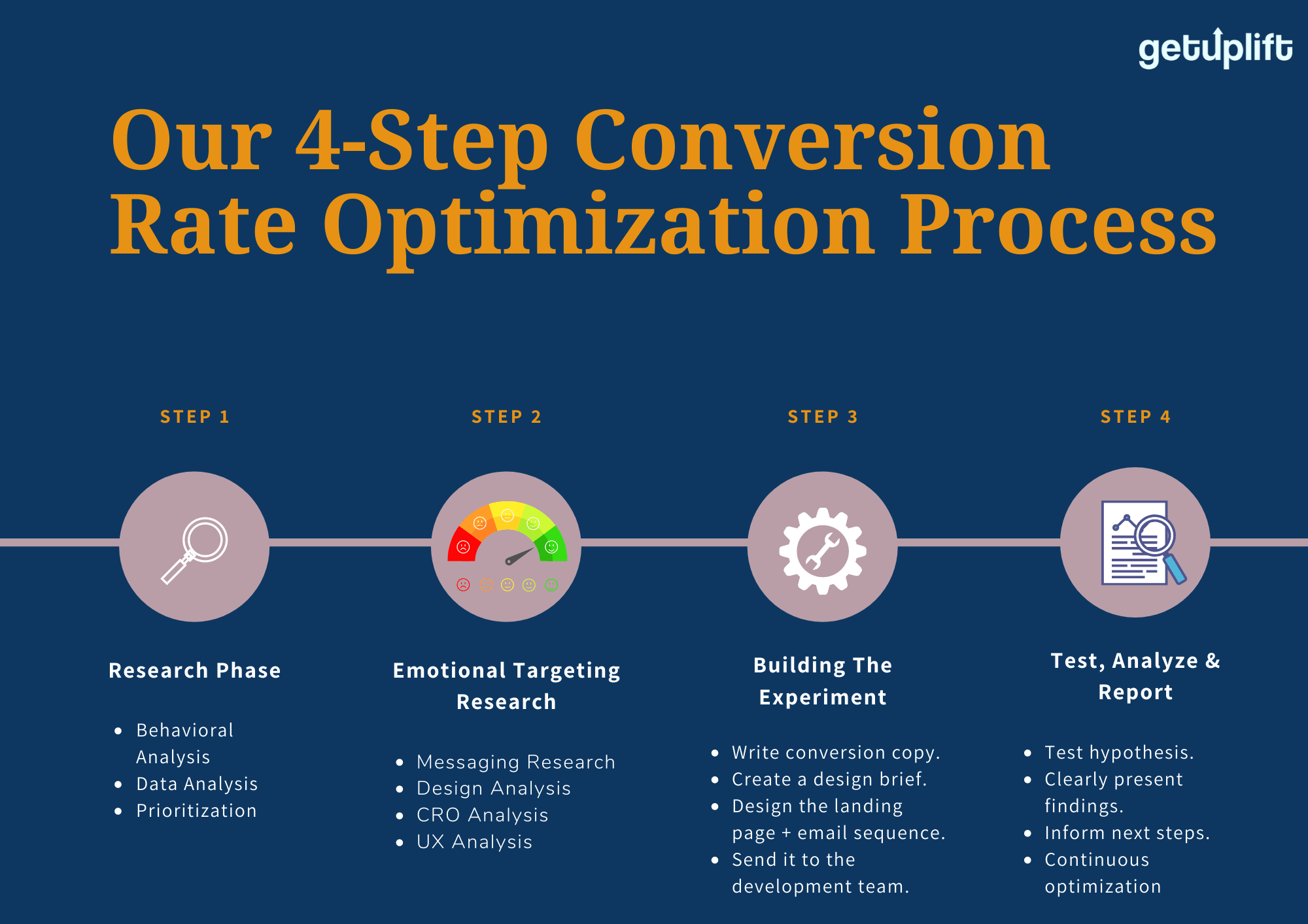 conversion optimization process- CRO Methodology Step-by-Step Diagram