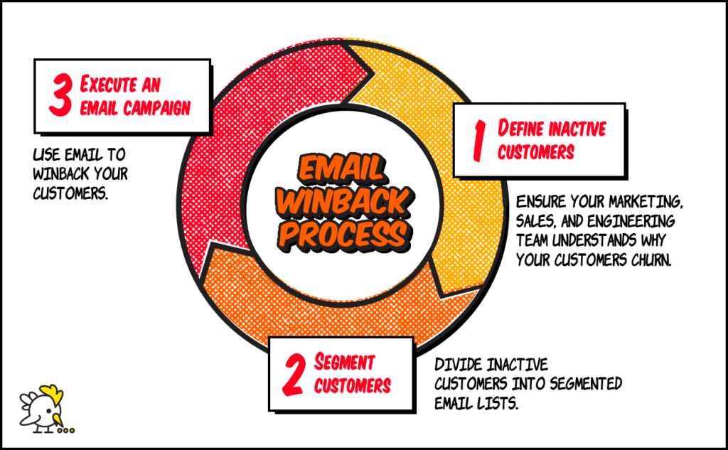 Customer winback- Winback Strategy Framework