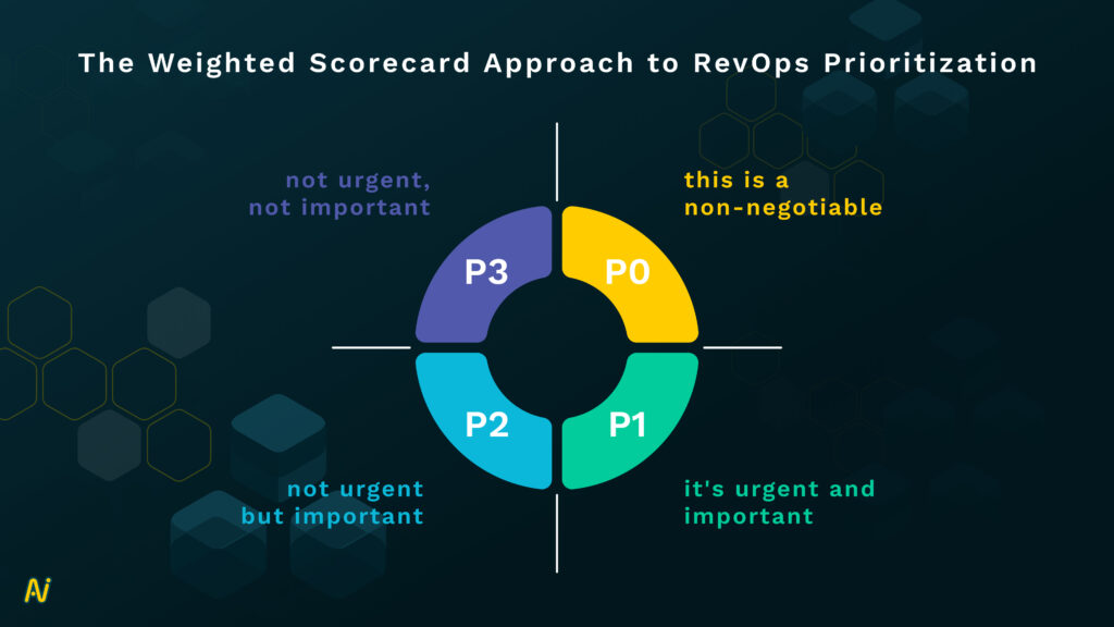 Revenue operations- Balanced Scorecard in RevOps