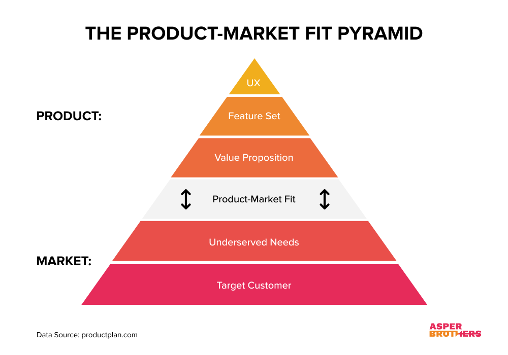 product-market fit- Product-Market Fit Pyramid