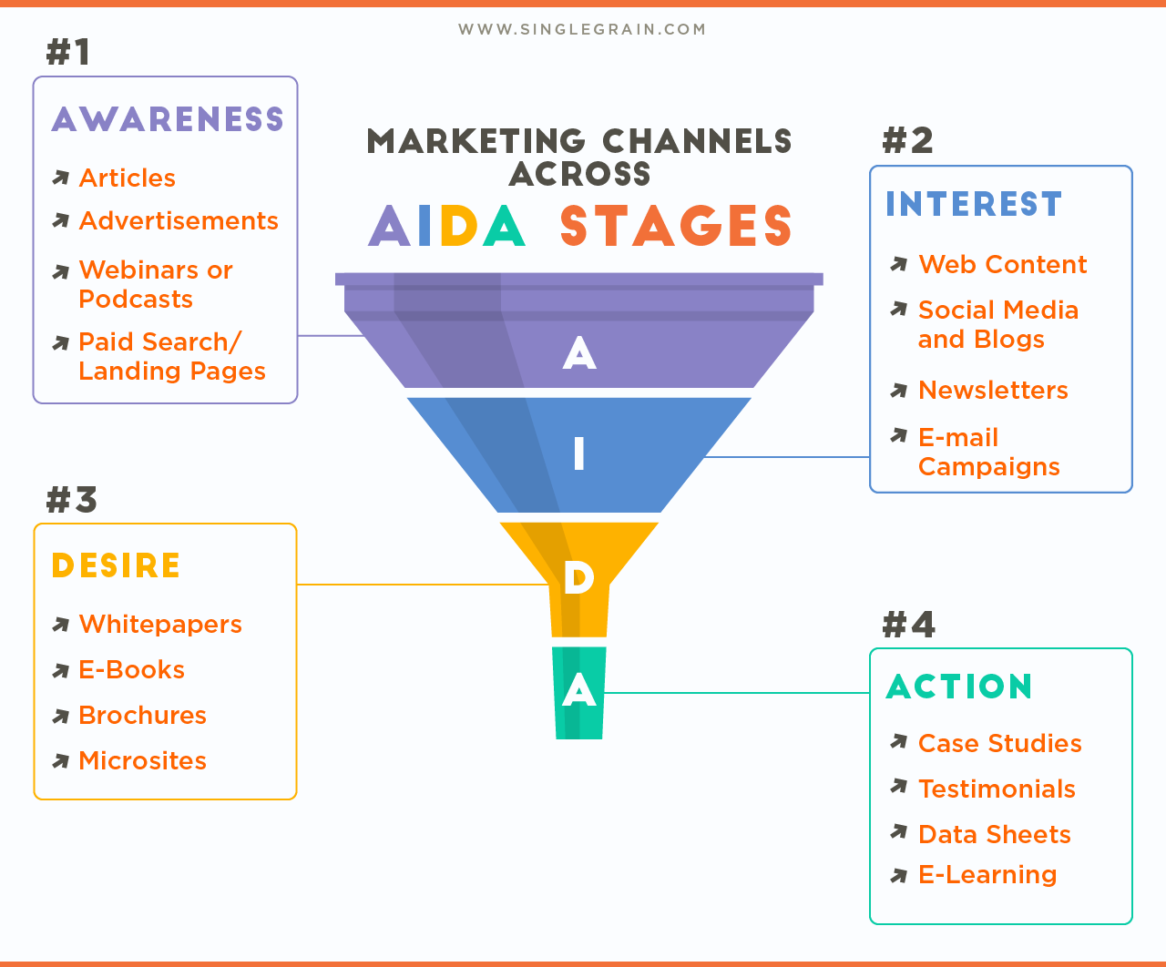 marketing funnel stages- Marketing Funnel Practical Application Case Study