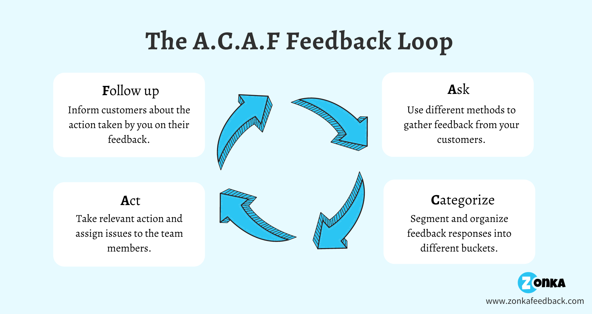 Customer feedback loop- Feedback Loop Effectiveness Metrics