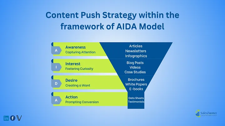 marketing funnel stages- Evolved AIDA Models and Marketing Strategies