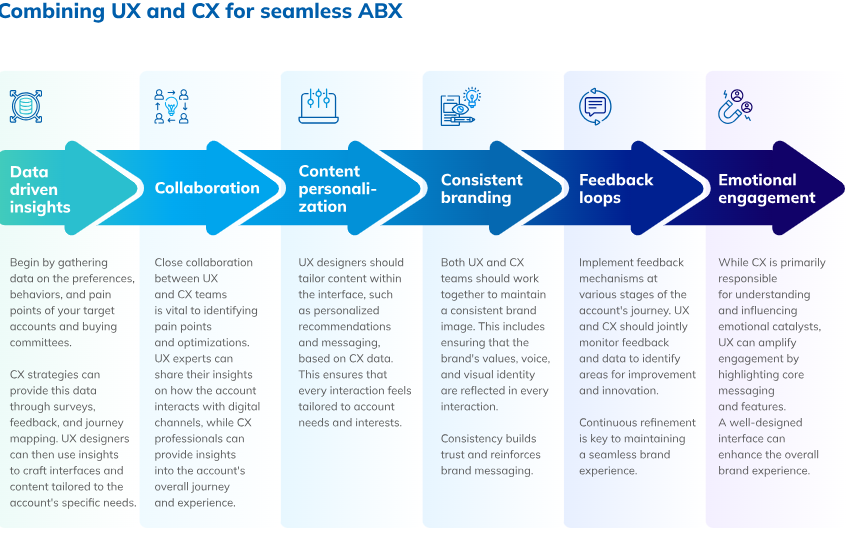 ABX- ABX Team Structure