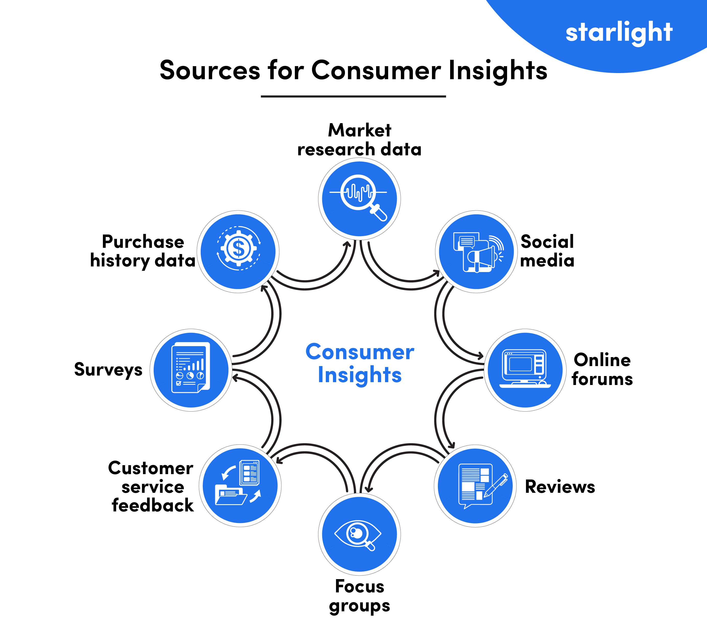 effective differentiation strategies- Customer Insight Analysis Model