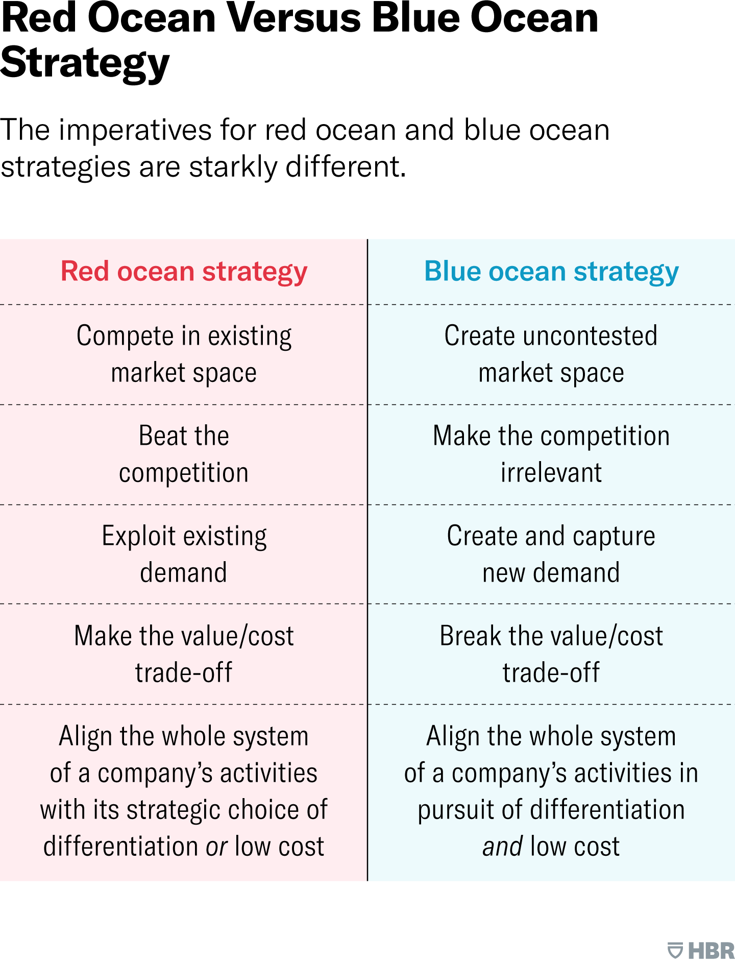 effective differentiation strategies- Blue Ocean Strategy Framework