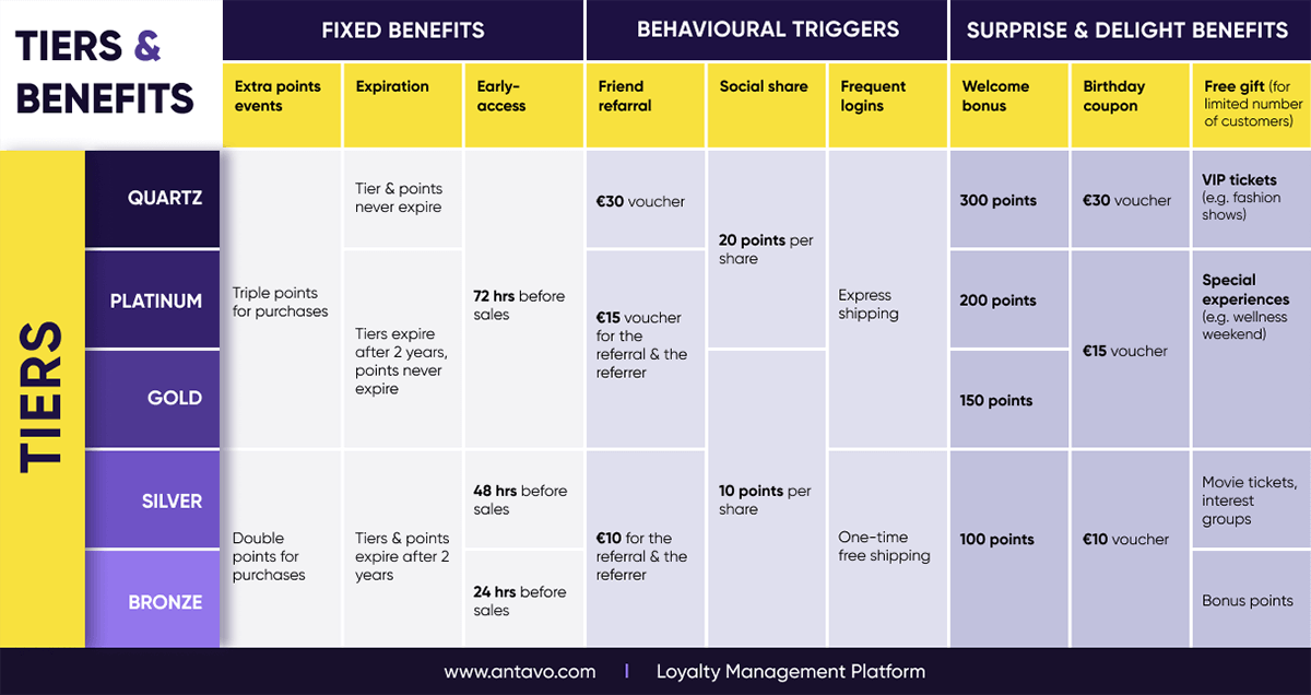 Customer loyalty- Tiered Loyalty Program Structure