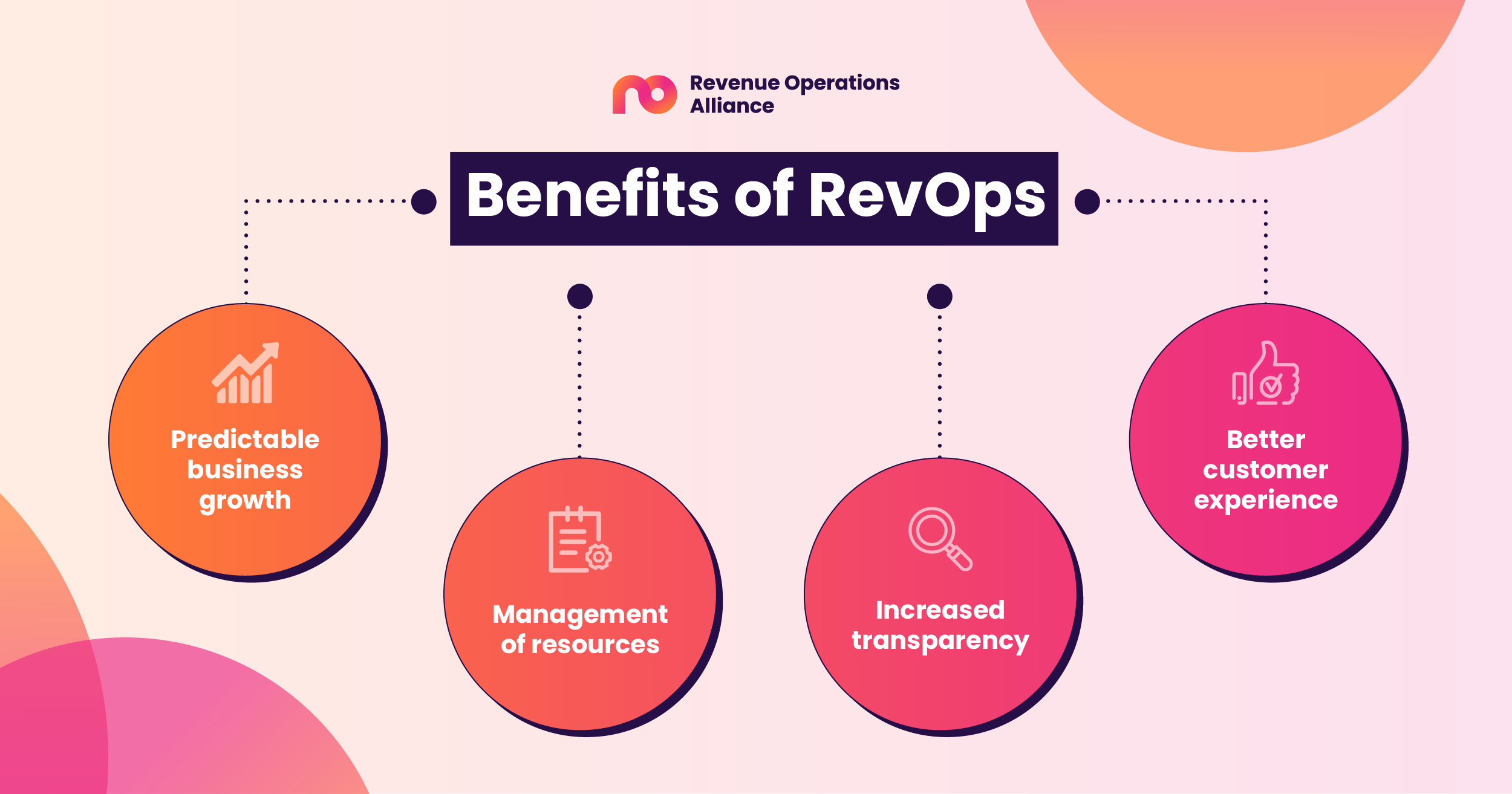 Revops- RevOps Growth Model