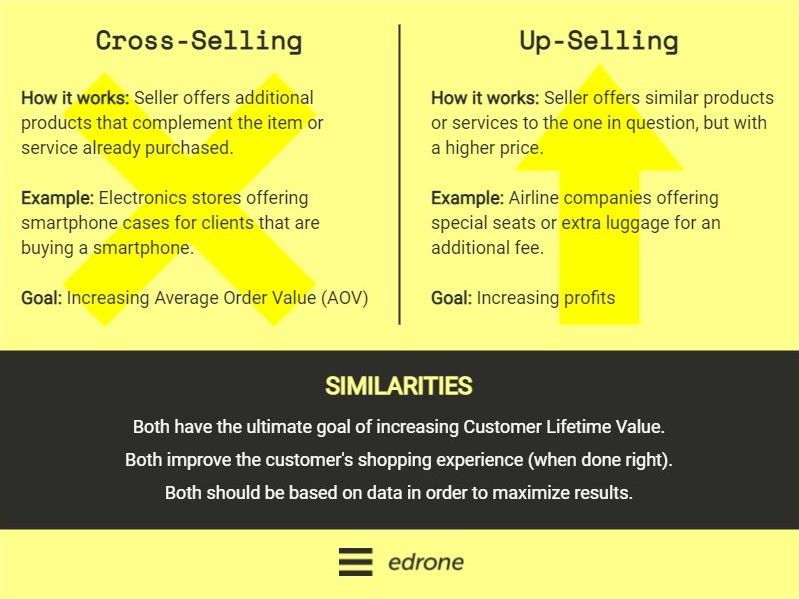 Account expansion- Cross-Selling and Up-Selling Strategy Model