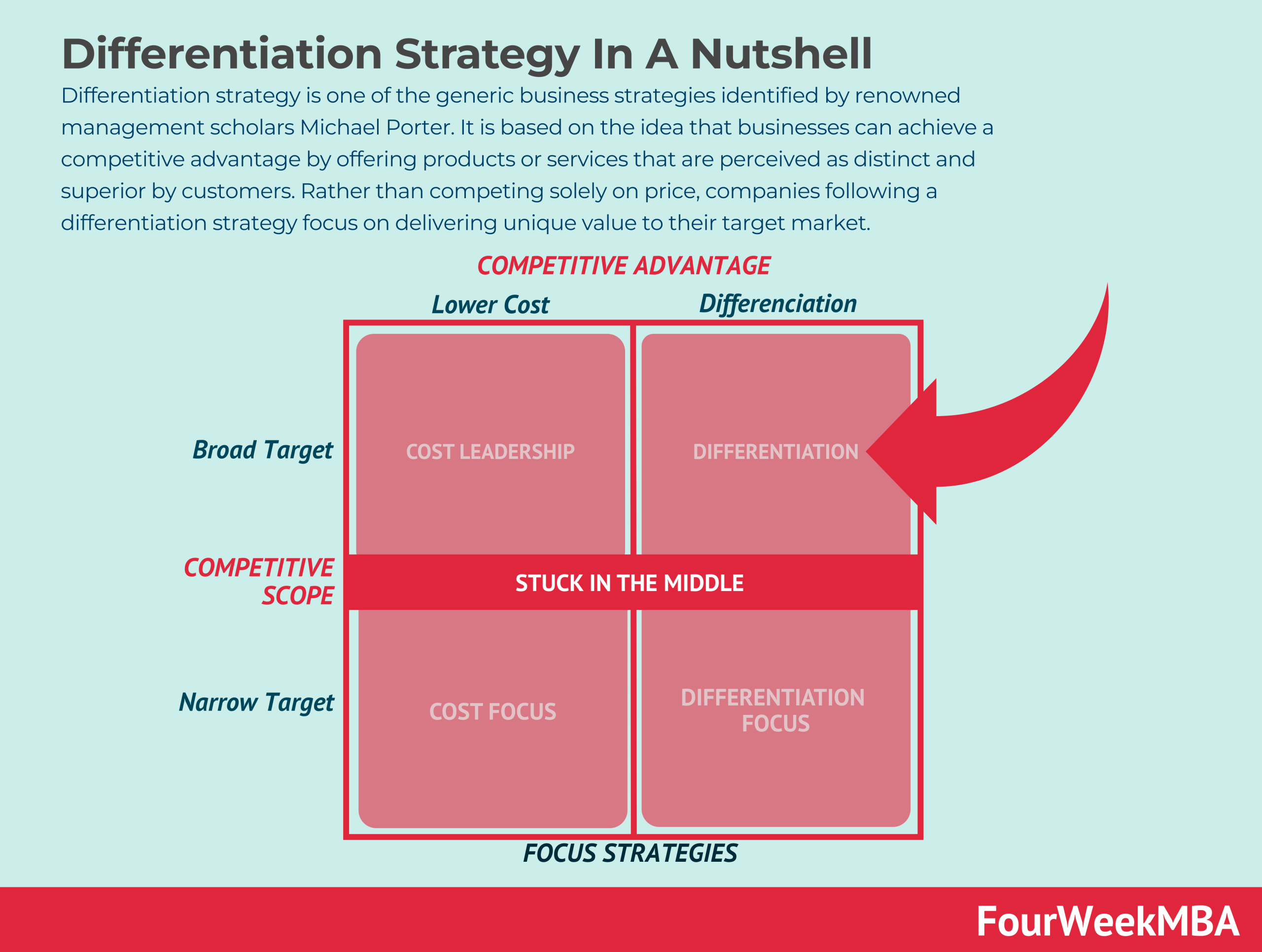 Service differentiator- Service Differentiation Strategy Diagram