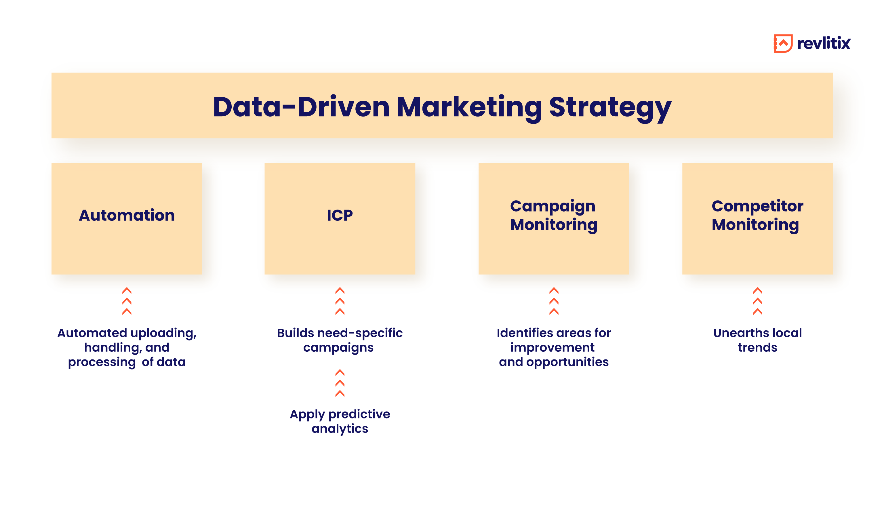 data-driven strategy- Customer Segmentation Flowchart