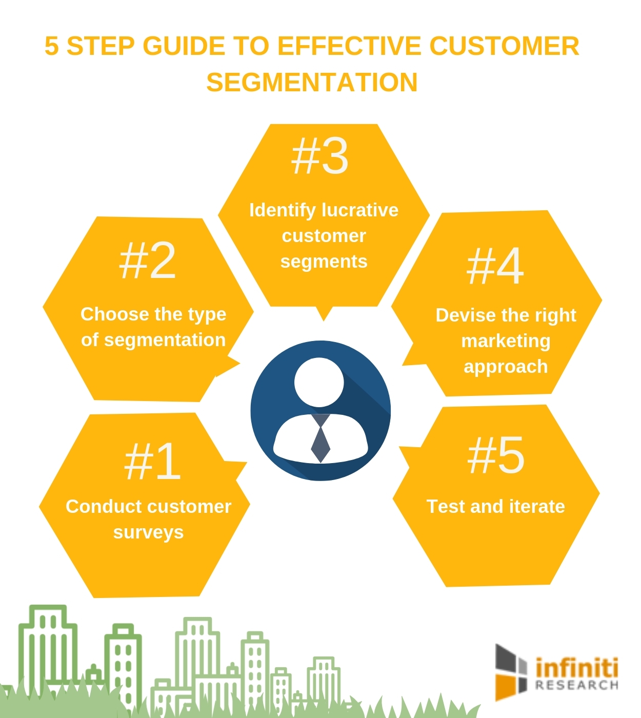 upselling- Customer Segmentation Flowchart