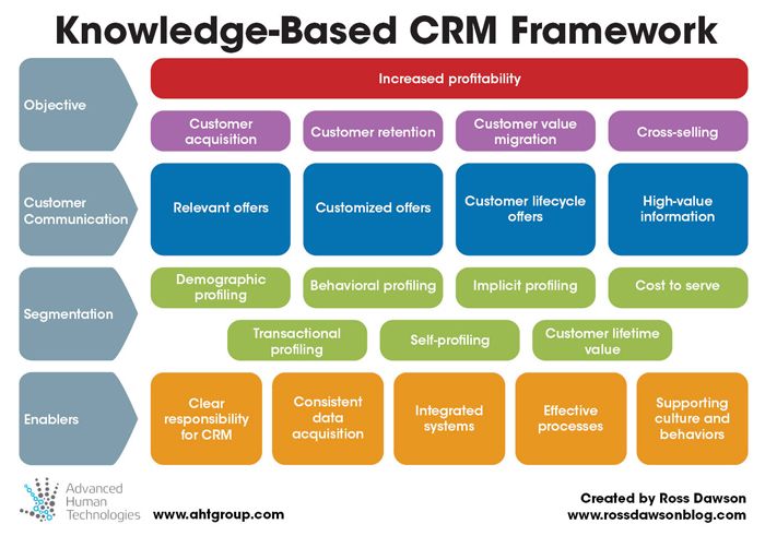 CRM definition- CRM Leadership and Management Framework