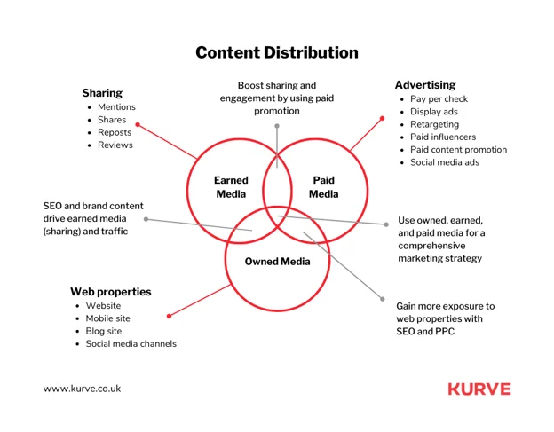 Content marketing strategy- Content Distribution Strategy Diagram