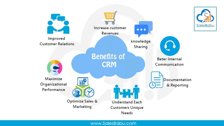 CRM modules- CRM Solution Benefits Visual Map