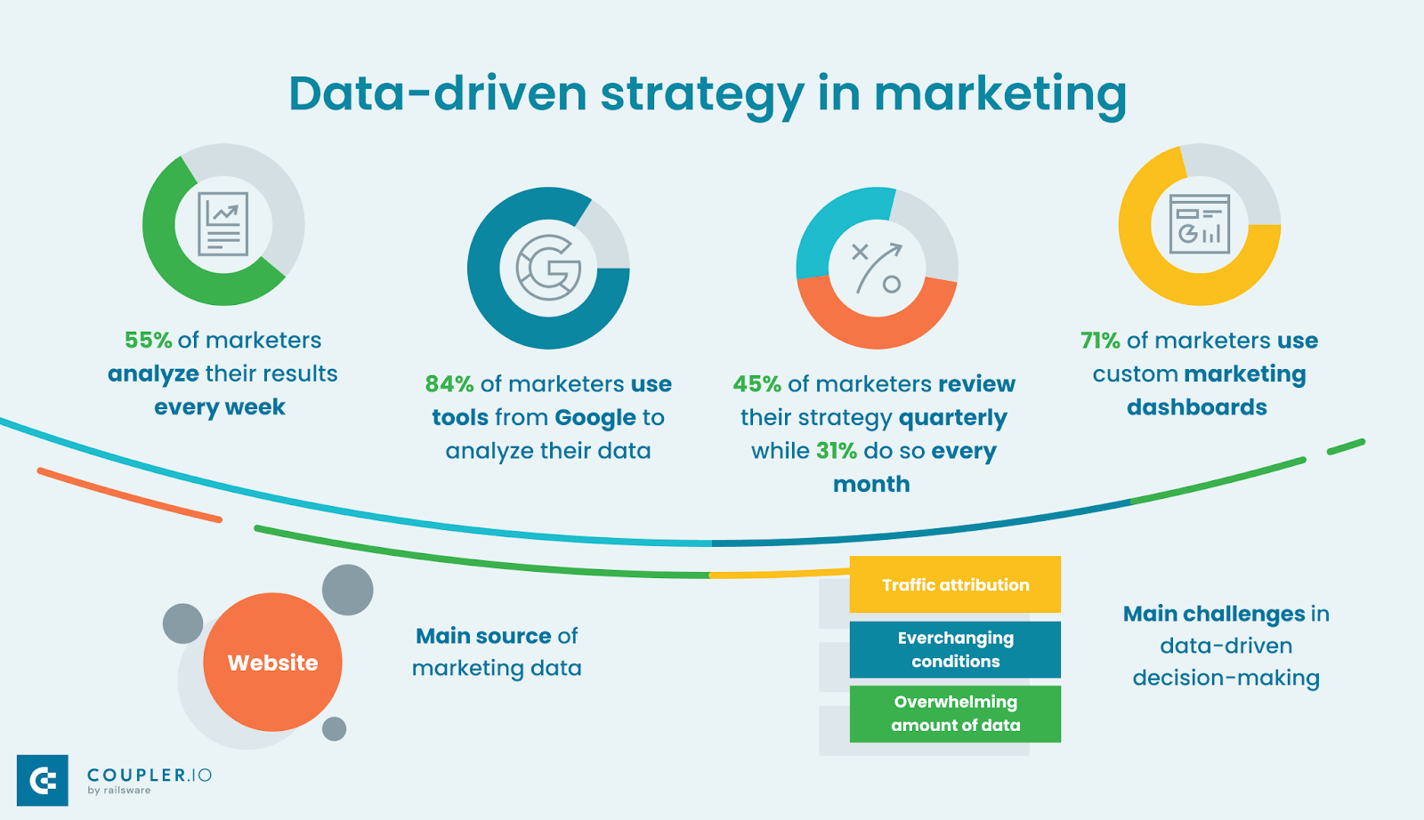 data-driven strategy- Content Distribution Strategy Map