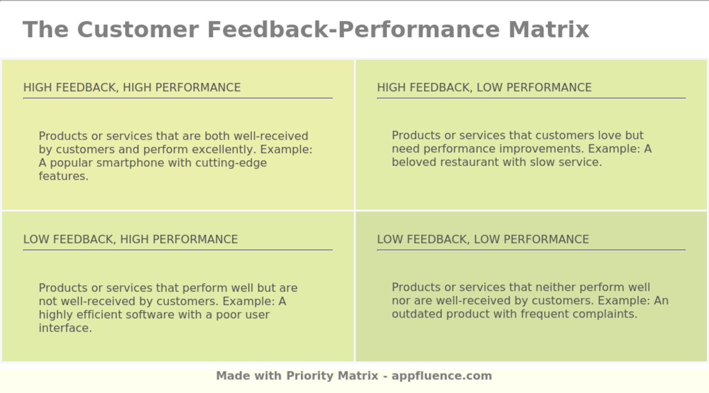 Customer feedback loop- Customer Feedback Analysis Strategy Matrix