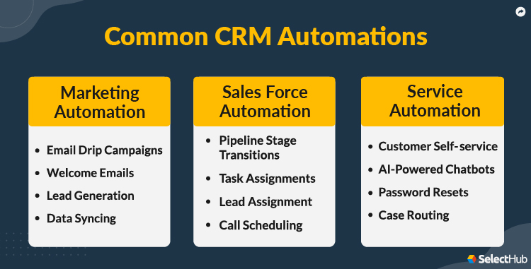 CRM modules- CRM Automation Workflow