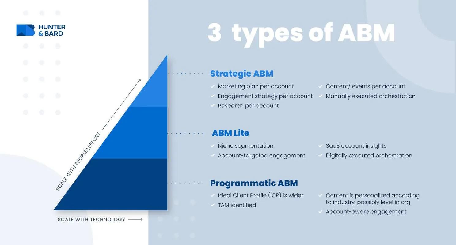 ABM benefits- ABM Personalisation Framework