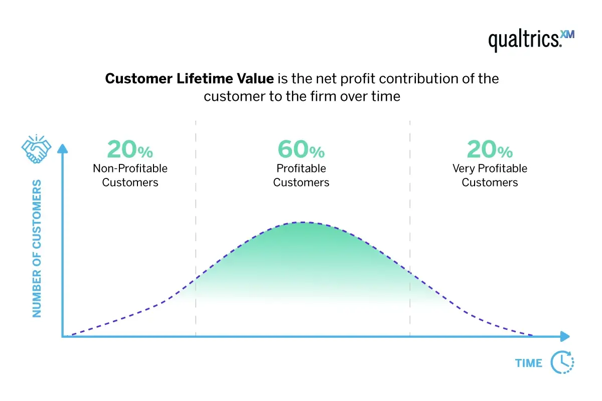 Loyalty loop- Customer Lifetime Value Optimization Diagram