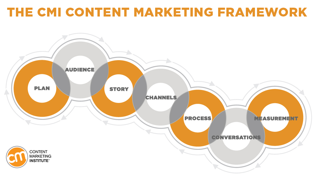 Content marketing plan- Content Marketing Plan Framework