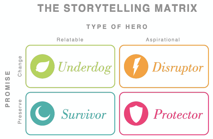 Content marketing plan- The Storytelling Matrix