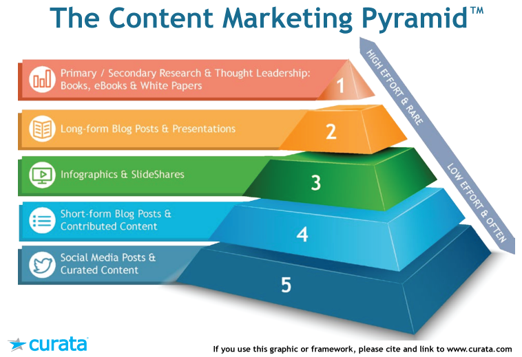 content marketing platform- Content Marketing Platform Structure Diagram