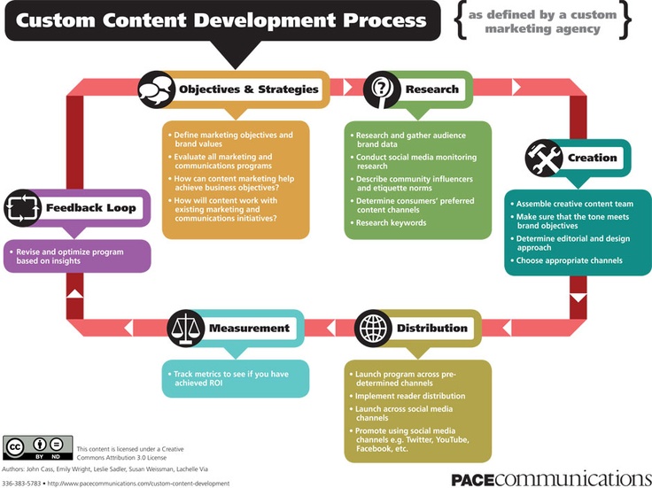 Content marketing plan- Content Creation Pipeline Flowchart