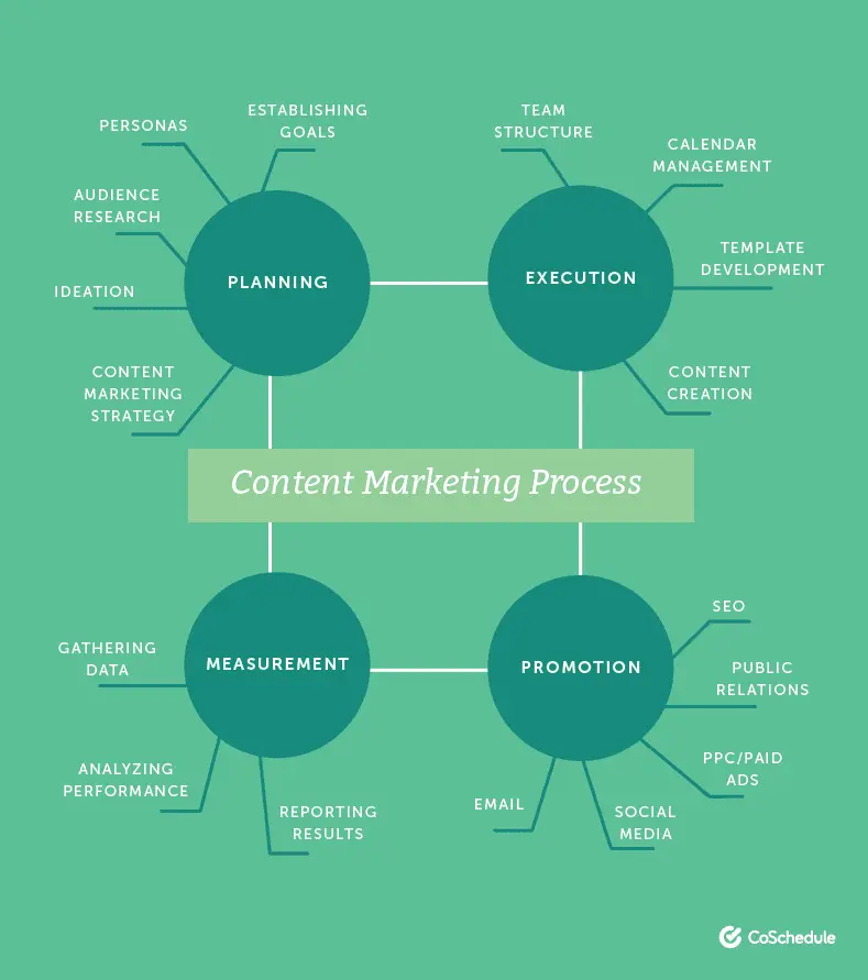 content marketing platform- Content Marketing Implementation Process Map