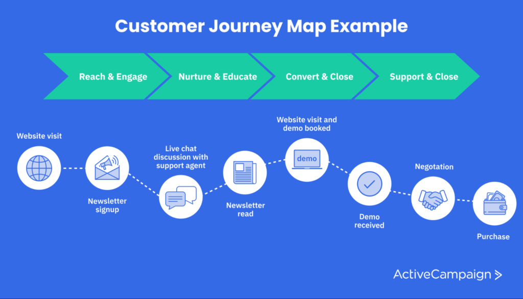 cross-selling- Cross-Selling Framework and Customer Journey Mapping