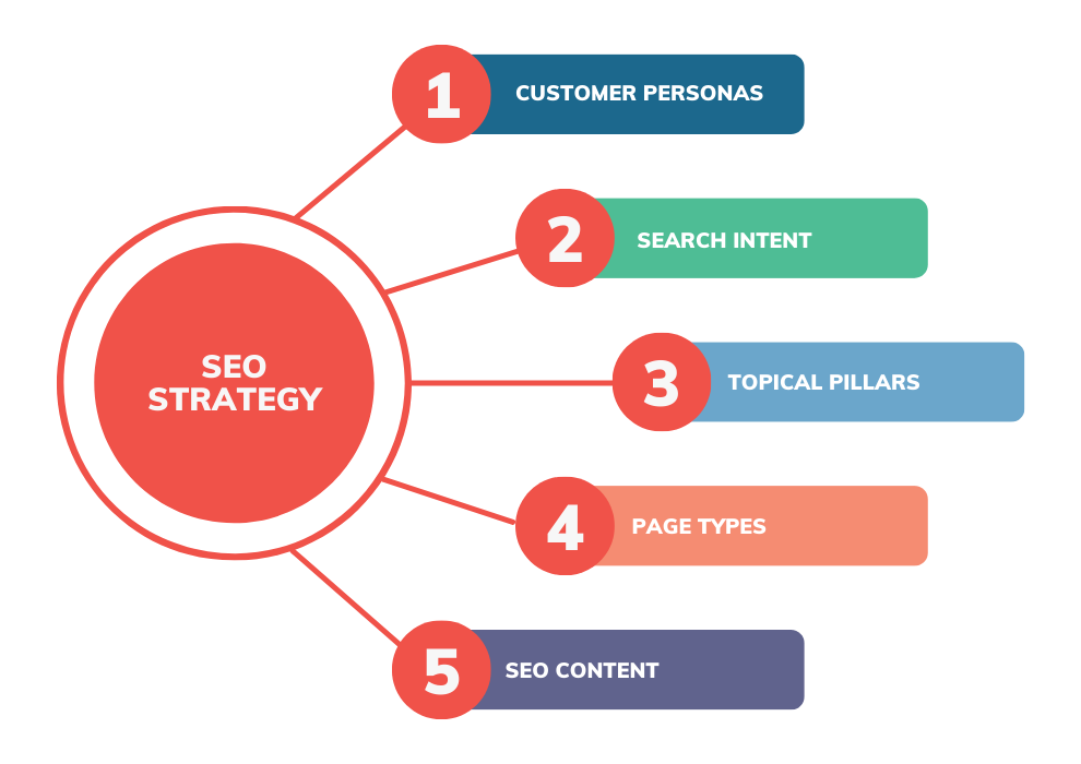 Content marketing types- SEO Content Lifecycle