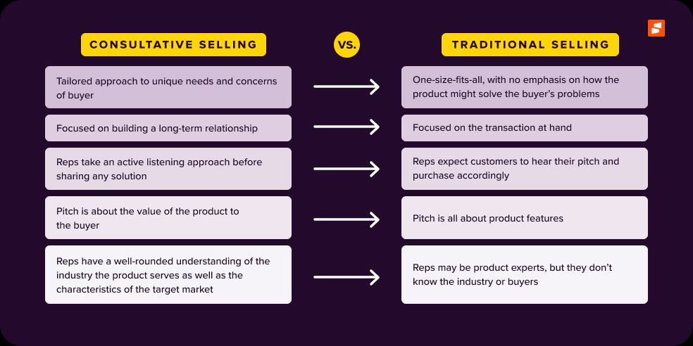 cross-selling- Consultative Sales Approach and Effective Questioning