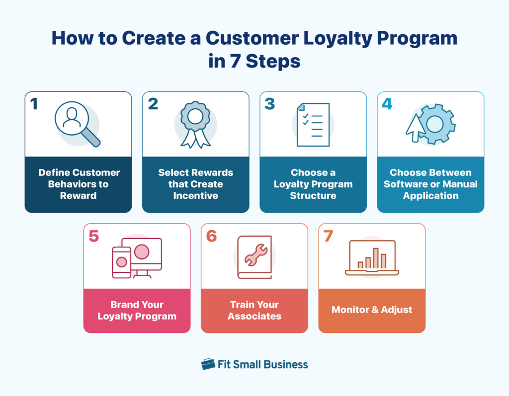 Customer loyalty program- Customer Loyalty Program Implementation Process