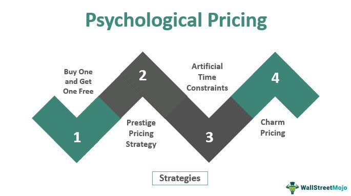 Pricing retention- Psychological Pricing Techniques