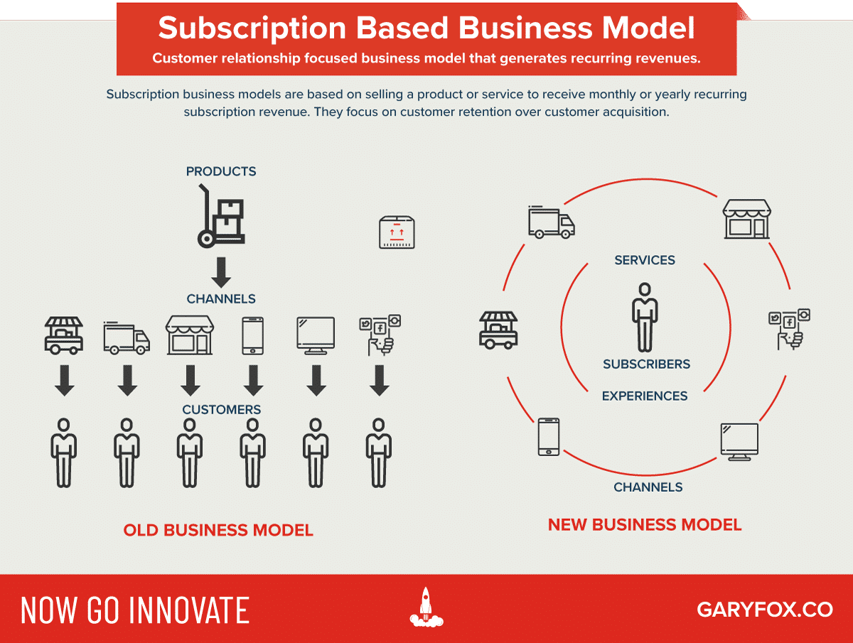 Subscription business model- Subscription Business Model Overview Framework