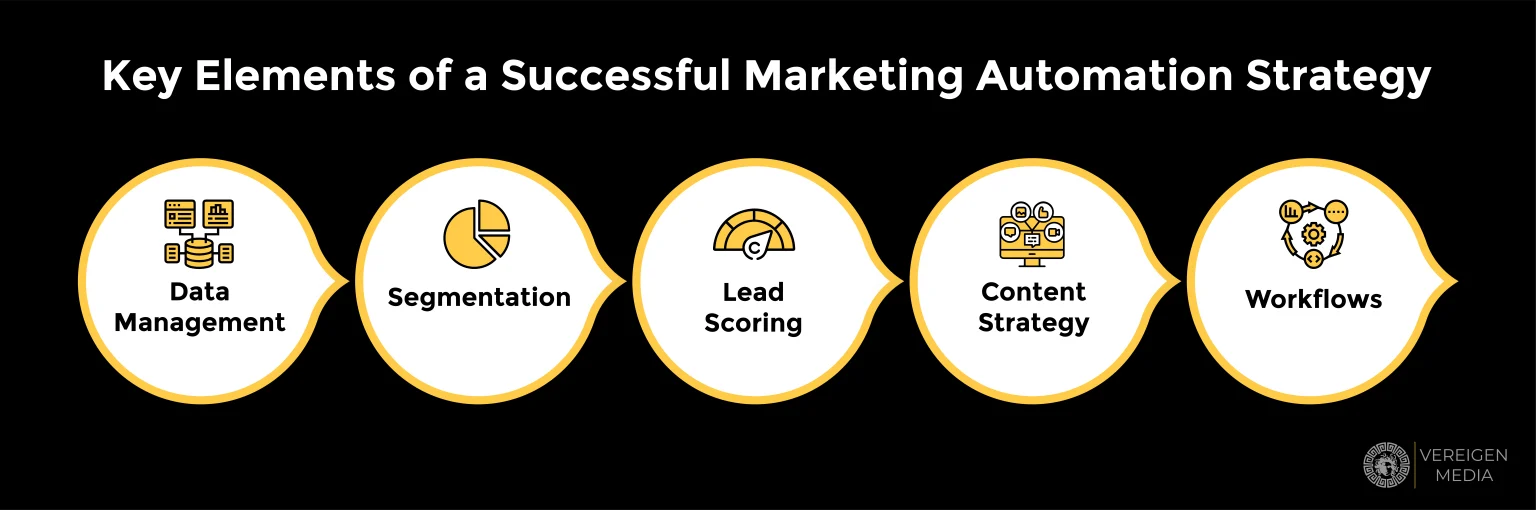 marketing automation for B2B- Marketing Automation Success Pillars Model