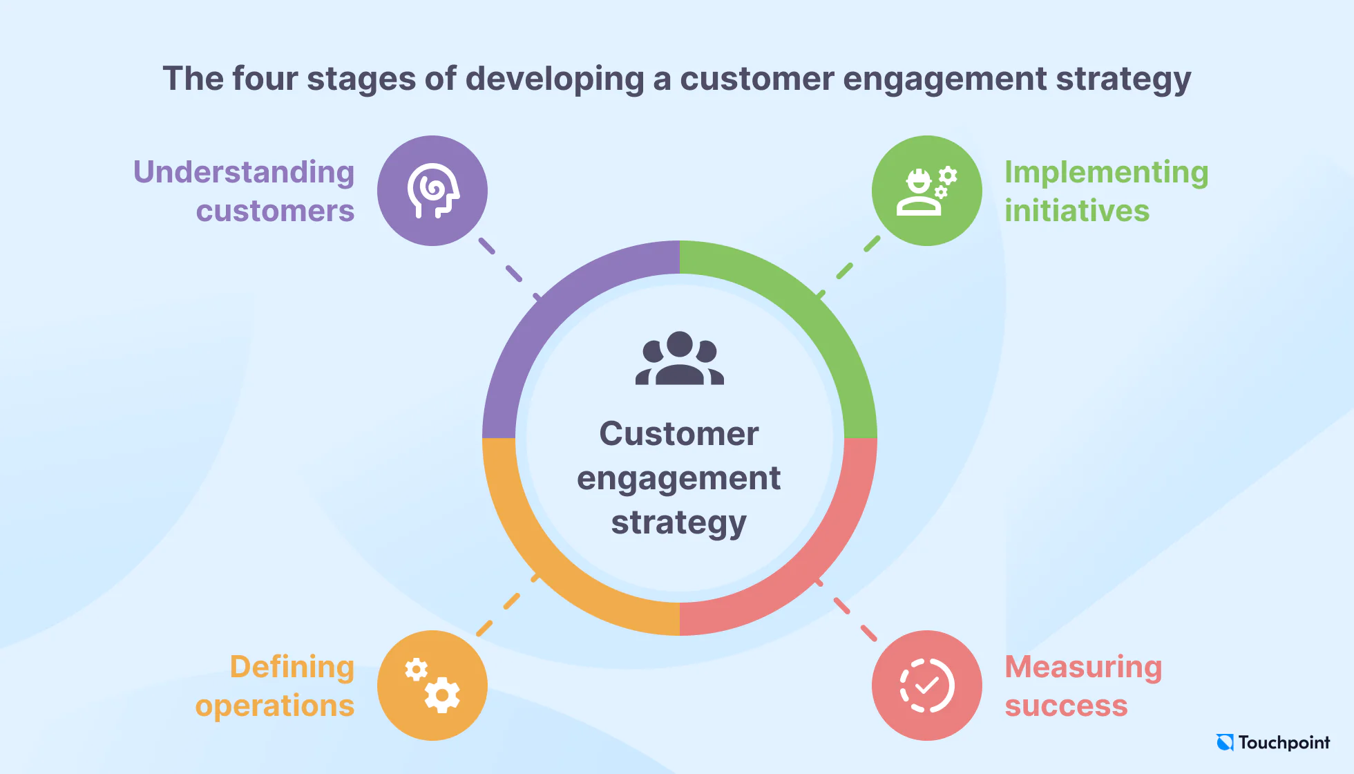 customer lifecycle- Enhancing Customer Engagement