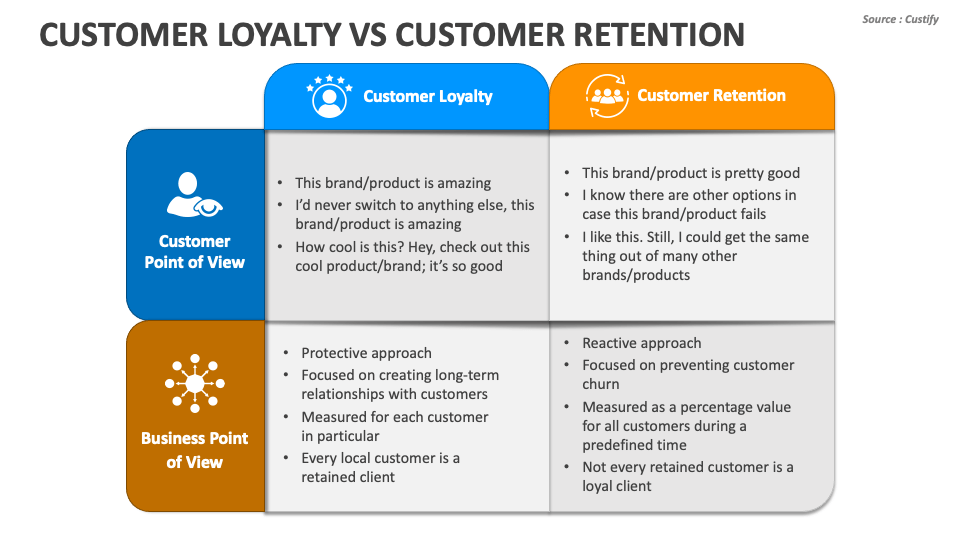 customer lifecycle- Retention and Loyalty Matrix