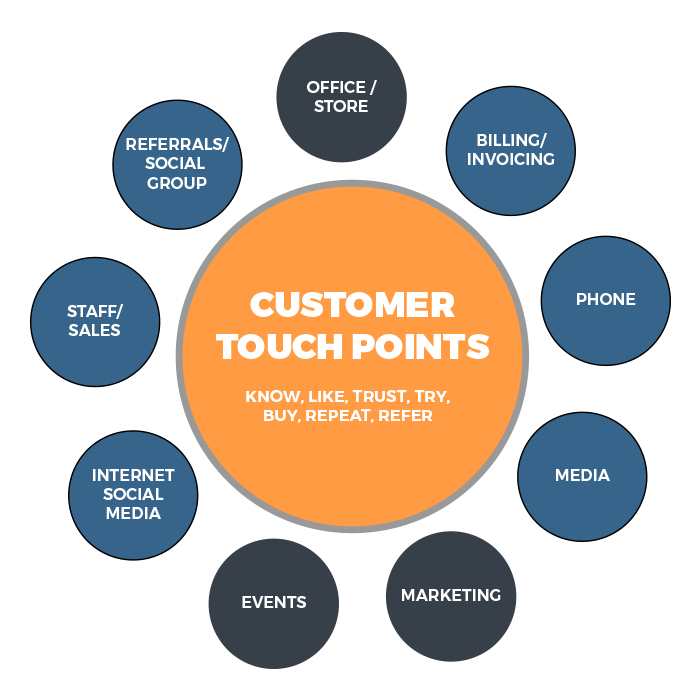 customer lifecycle marketing- Customer Touchpoint Integration Model