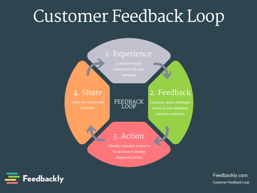 customer lifecycle marketing- Customer Satisfaction Feedback Loop