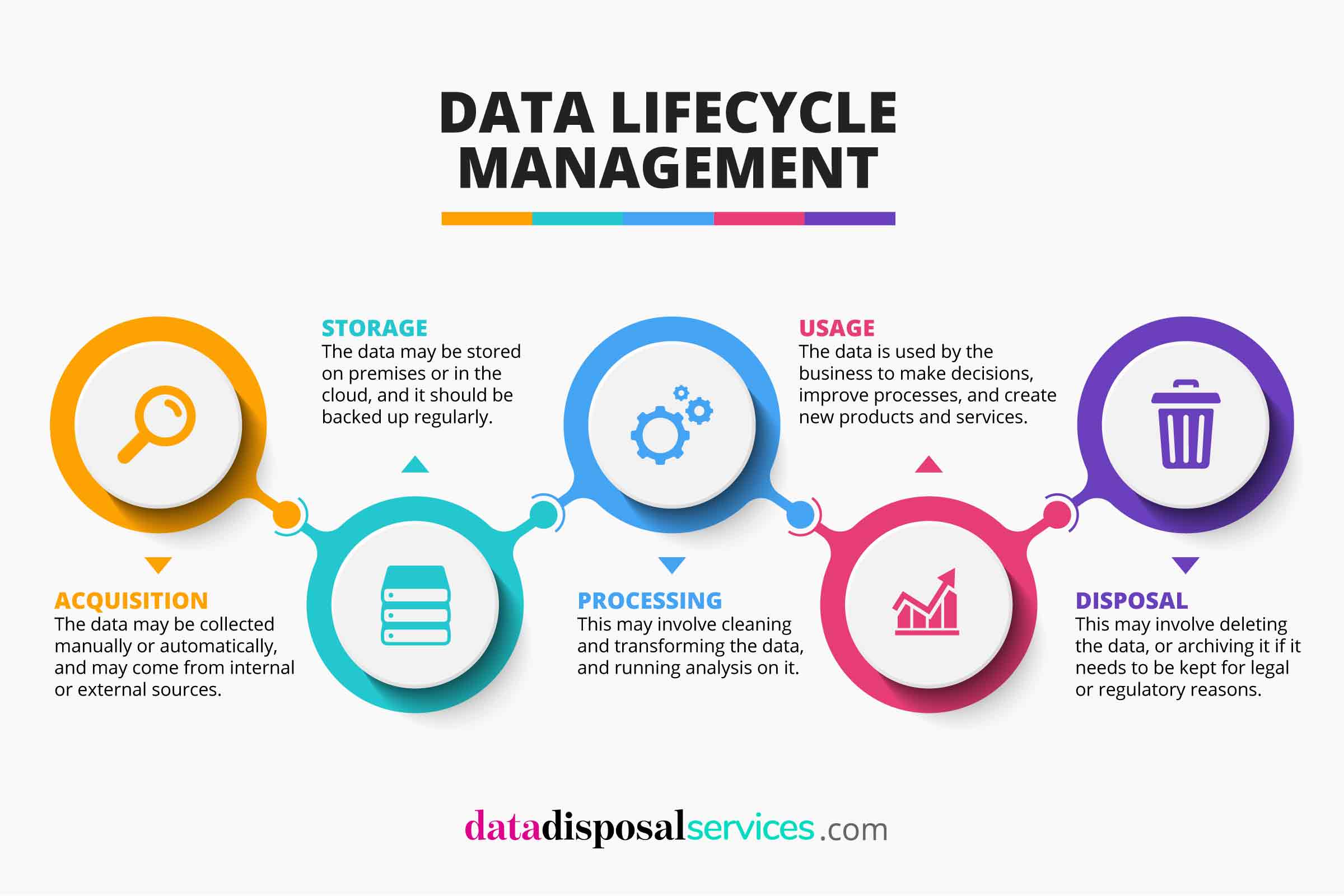 database marketing- Data Management Lifecycle Model