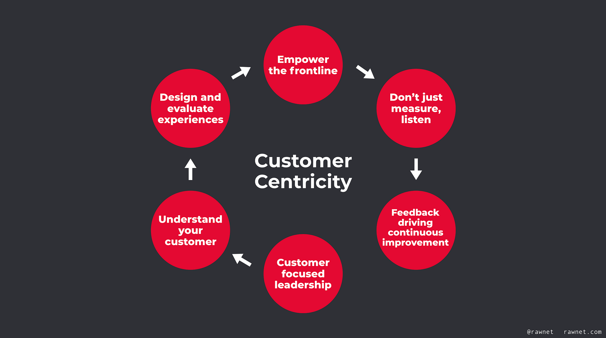 Account planning- Customer-Centric Account Planning Model