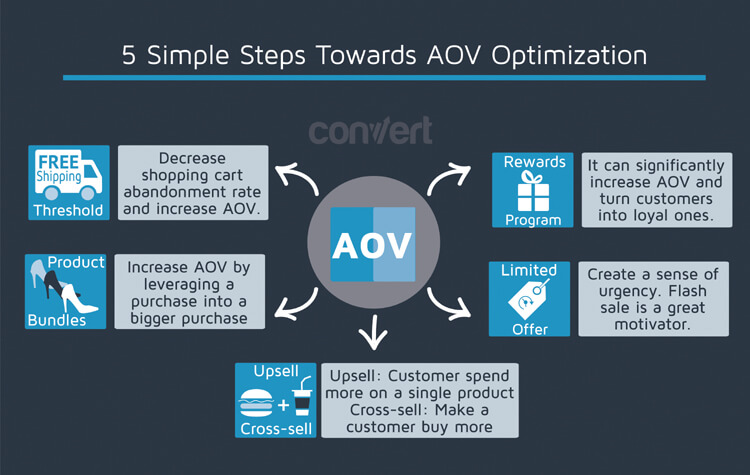 average order value- AOV Optimization Strategy Framework