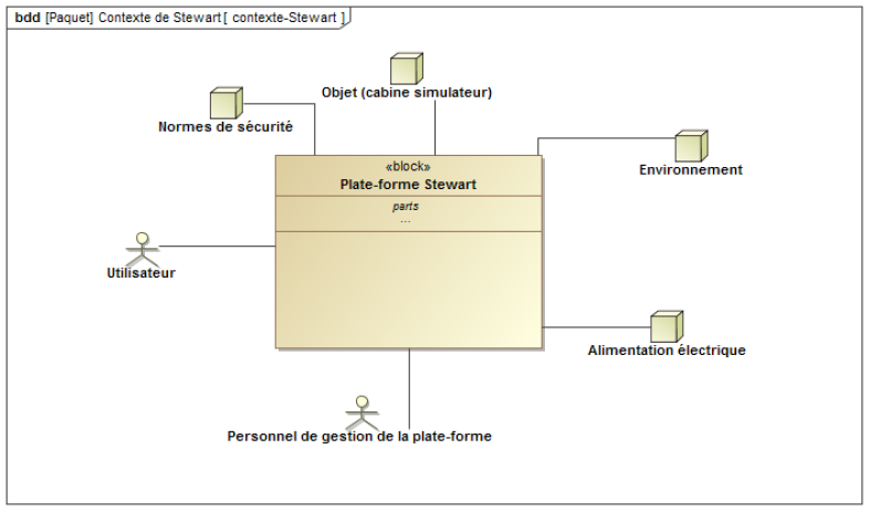 Diagramme de contexte [Plate-forme 6 axes]