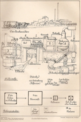 Zuckerfabrik