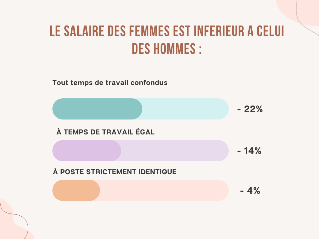 Écart salarial femmes hommes France 2025 - 22% 14% 4% selon temps travail