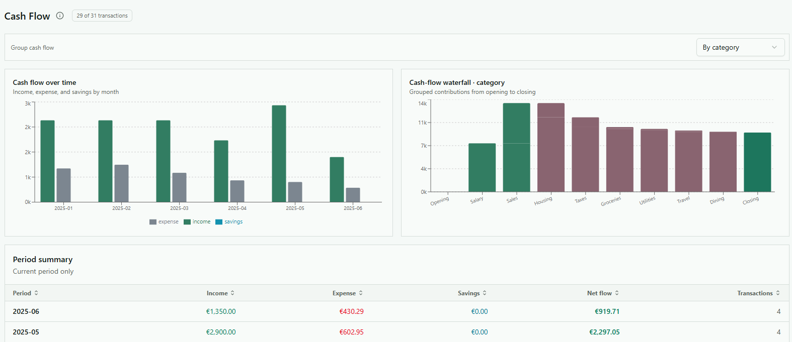 PiggyPank cash-flow charts and period summary